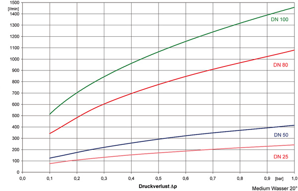 拉斷閥壓力流速曲線 拉斷閥壓力流速曲線