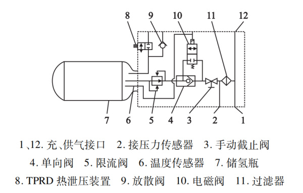 典型瓶口閥功能原理
