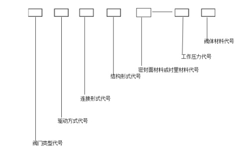 氨用截止閥型號編制和代號表示方法