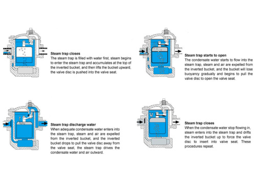 倒吊桶式疏水閥工作運(yùn)轉(zhuǎn)流程圖